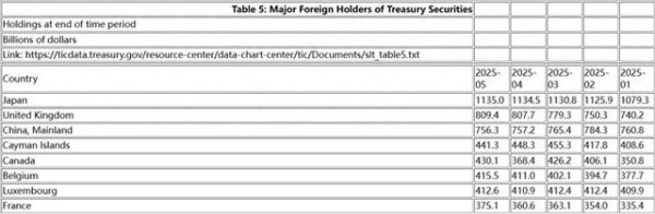 奇点财富 5月美债外国持有者总量上升：中国三月连降，加拿大购买激增
