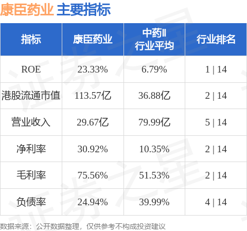 括普投资 康臣药业(01681.HK)午后涨超7%，盘中高见14.59港元创上市以来新高